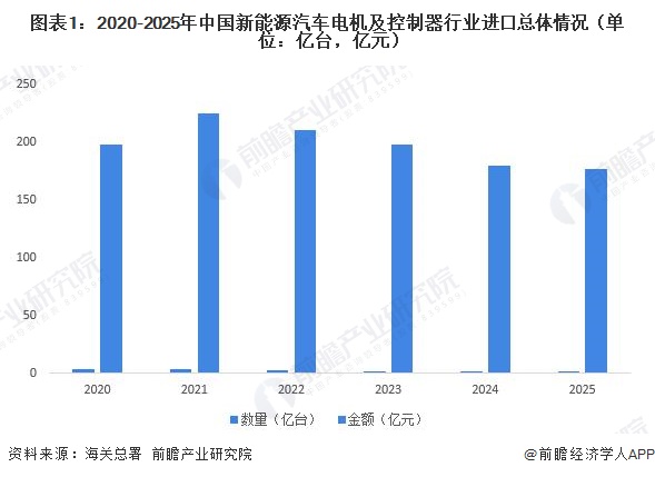 图表1:2020-2025年中国新能源汽车电机及控制器行业进口总体情况(单位:亿台,亿元)