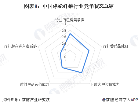 图表8：中国涤纶纤维行业竞争状态总结