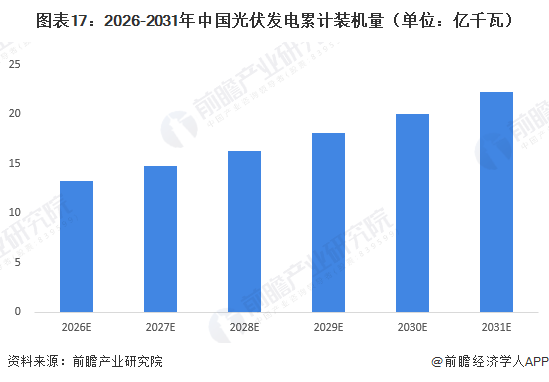图表17:2026-2031年中国光伏发电累计装机量(单位:亿千瓦)