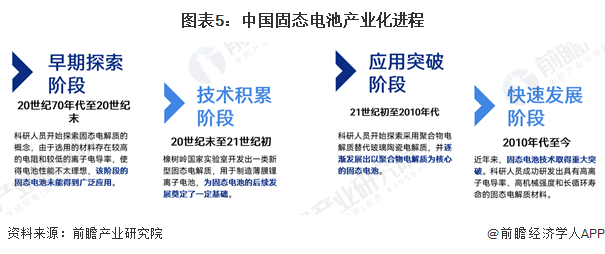 图表5:中国固态电池产业化进程