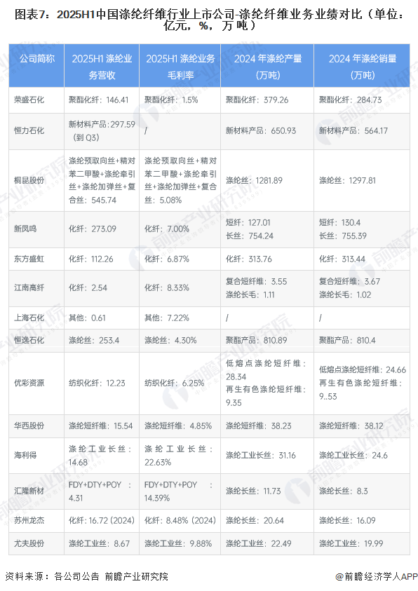 图表7：2025H1中国涤纶纤维行业上市公司-涤纶纤维业务业绩对比（单位：亿元，%，万吨）