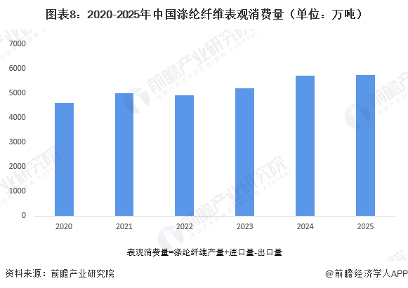 图表8：2020-2025年中国涤纶纤维表观消费量（单位：万吨）
