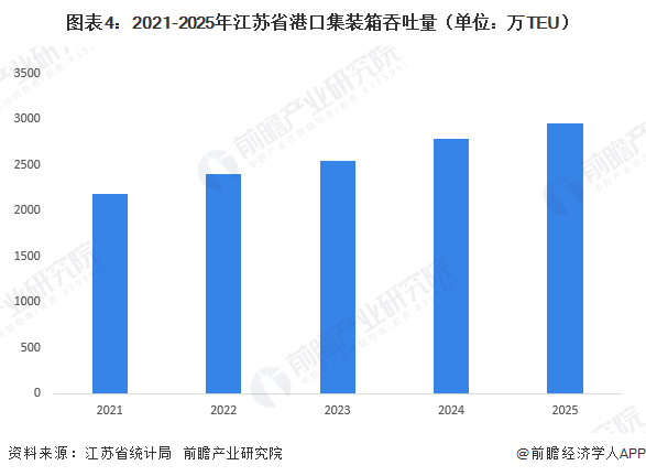 图表4:2021-2025年江苏省港口集装箱吞吐量(单位:万TEU)