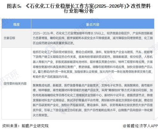 图表5:《石化化工行业稳增长工作方案(2025—2026年)》改性塑料行业影响分析
