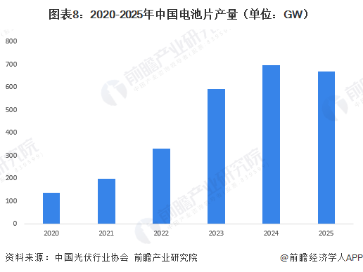 图表8:2020-2025年中国电池片产量(单位:GW)