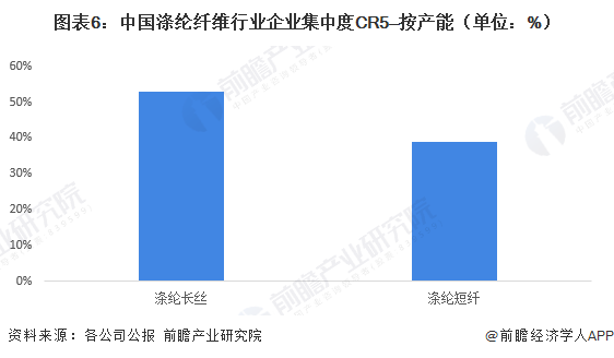 图表6：中国涤纶纤维行业企业集中度CR5&mdash;按产能（单位：%）