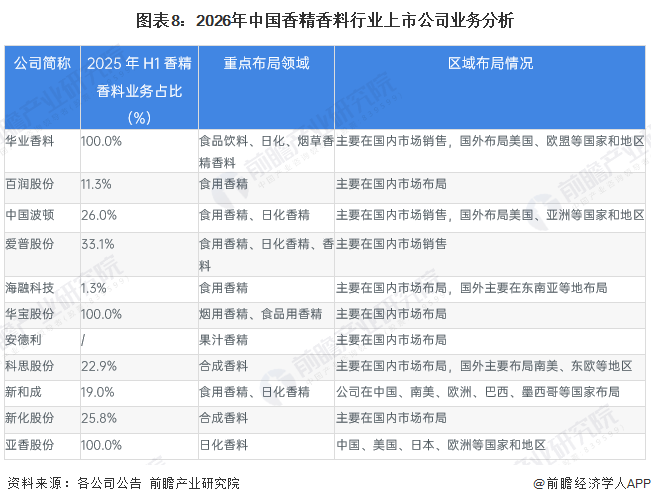 图表8：2026年中国香精香料行业上市公司业务分析