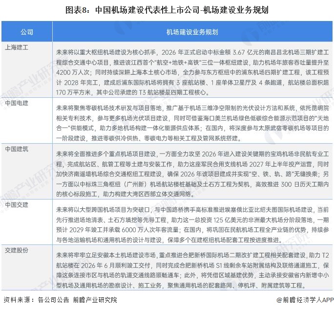 图表8：中国机场建设代表性上市公司-机场建设业务规划