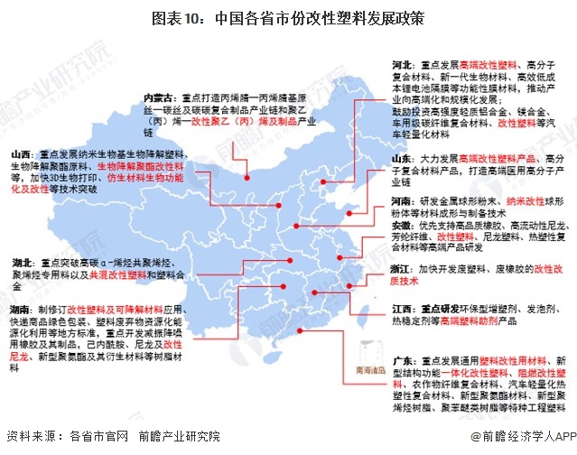 图表10:中国各省市份改性塑料发展政策