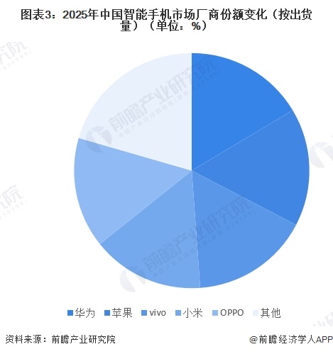 图表3：2025年中国智能手机市场厂商份额变化（按出货量）（单位：%）