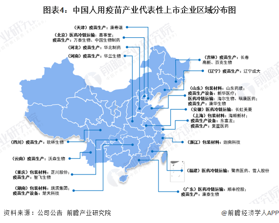 图表4:中国人用疫苗产业代表性上市企业区域分布图