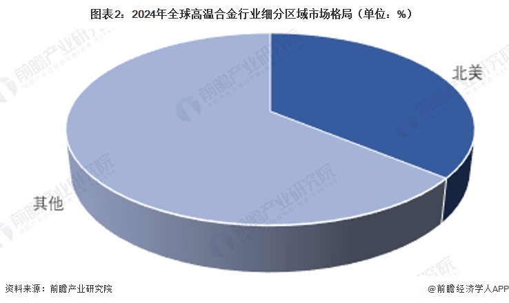 图表2：2024年全球高温合金行业细分区域市场格局（单位：%）