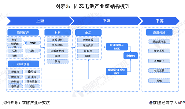 图表3:固态电池产业链结构梳理