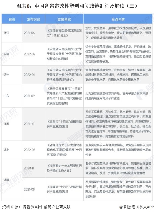 图表8:中国各省市改性塑料相关政策汇总及解读(三)