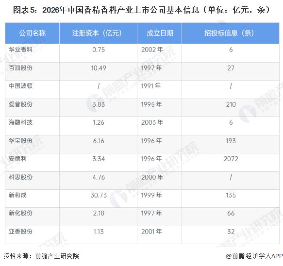 图表5：2026年中国香精香料产业上市公司基本信息（单位：亿元，条）