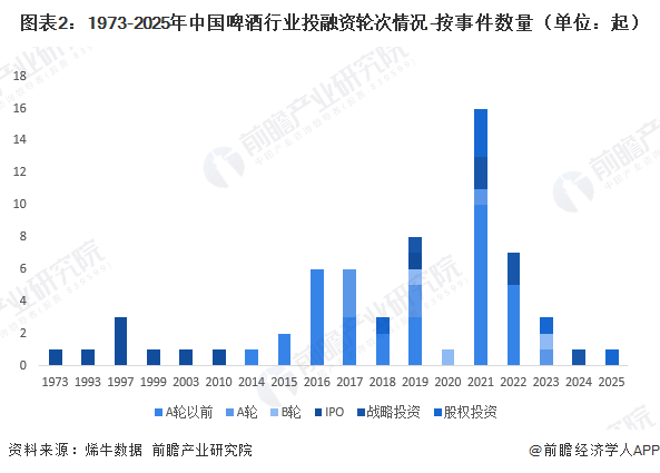 图表2：1973-2025年中国啤酒行业投融资轮次情况-按事件数量（单位：起）