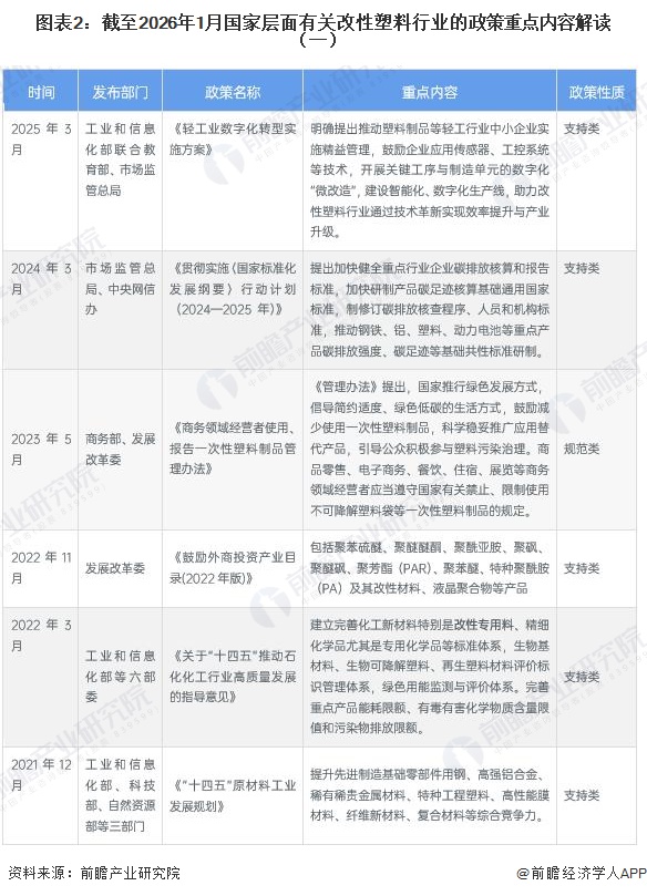 图表2:截至2026年1月国家层面有关改性塑料行业的政策重点内容解读(一)