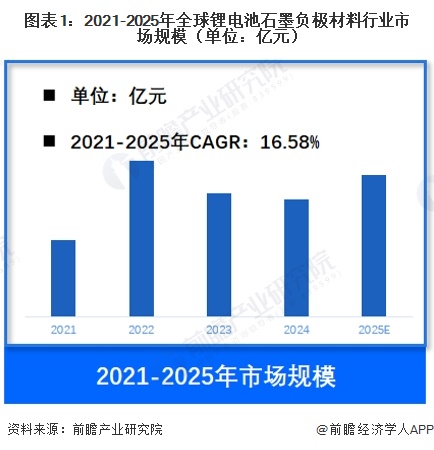 图表1：2021-2025年全球锂电池石墨负极材料行业市场规模（单位：亿元）