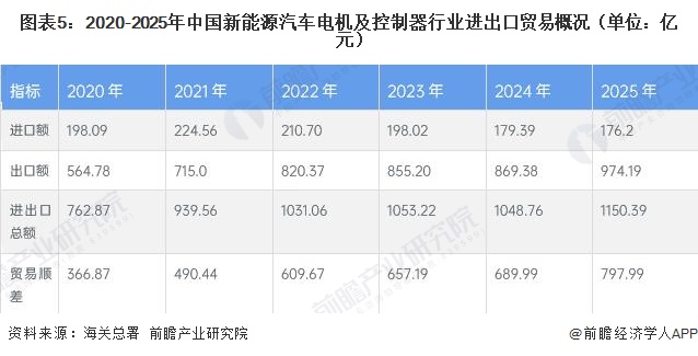 图表5:2020-2025年中国新能源汽车电机及控制器行业进出口贸易概况(单位:亿元)