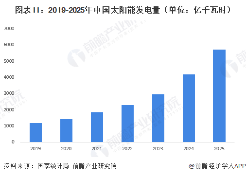 图表11:2019-2025年中国太阳能发电量(单位:亿千瓦时)