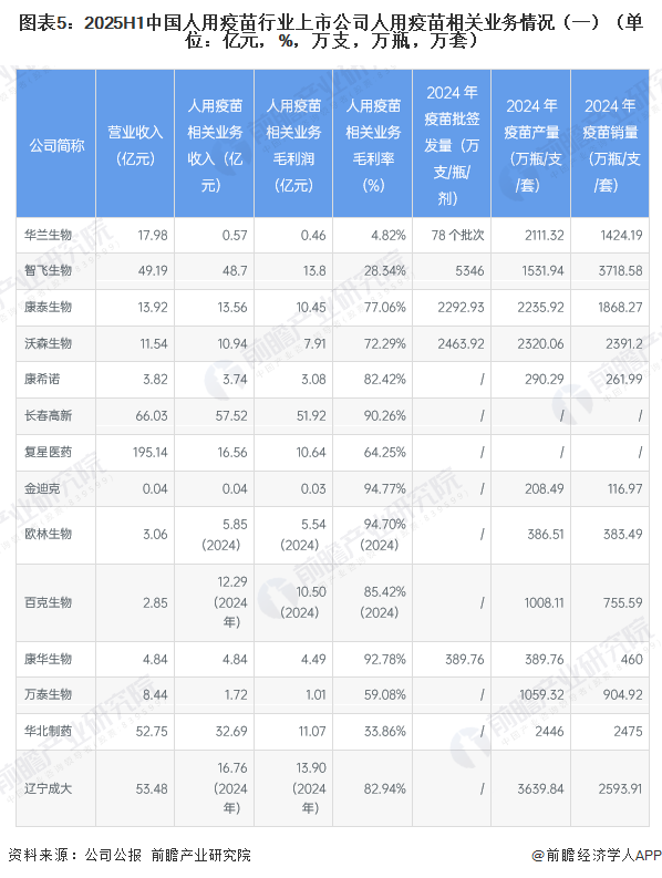 图表5:2025H1中国人用疫苗行业上市公司人用疫苗相关业务情况(一)(单位:亿元,%,万支,万瓶,万套)