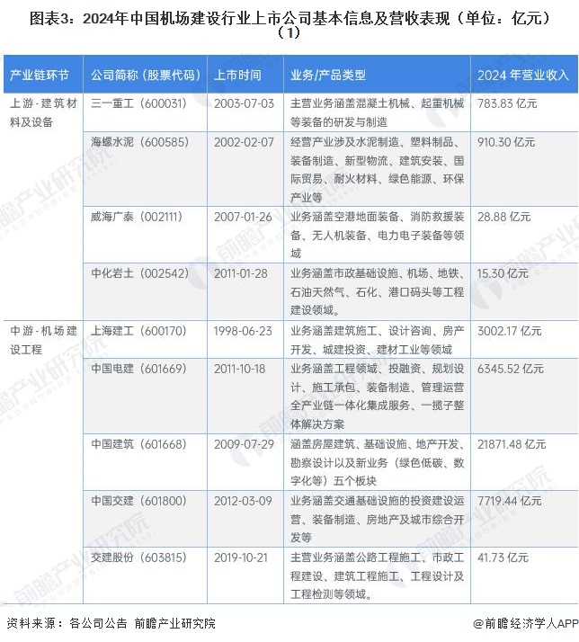 图表3：2024年中国机场建设行业上市公司基本信息及营收表现（单位：亿元）（1）