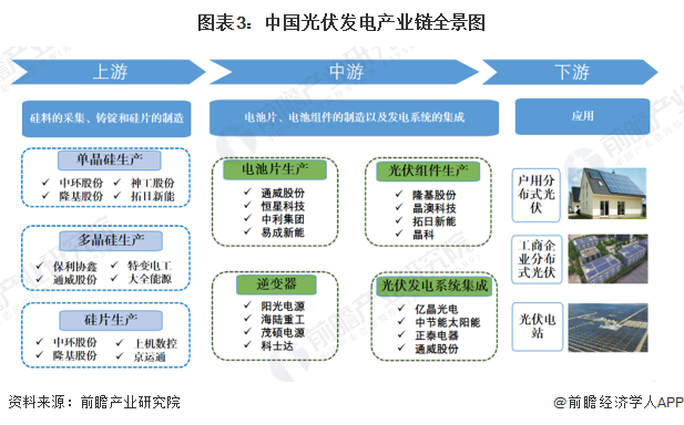 图表3:中国光伏发电产业链全景图