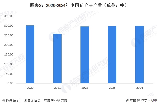 图表2：2020-2024年中国矿产金产量（单位：吨）