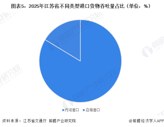 图表5:2025年江苏省不同类型港口货物吞吐量占比(单位:%)