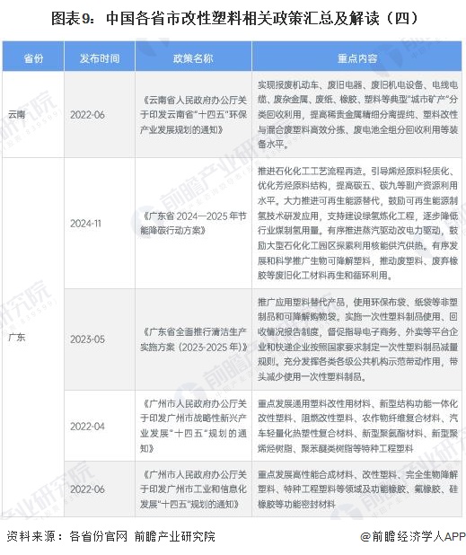 图表9:中国各省市改性塑料相关政策汇总及解读(四)