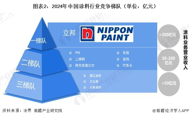 图表2：2024年中国涂料行业竞争梯队（单位：亿元）