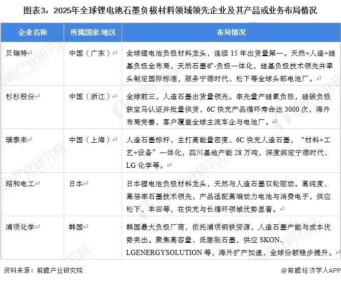图表3：2025年全球锂电池石墨负极材料领域领先企业及其产品或业务布局情况