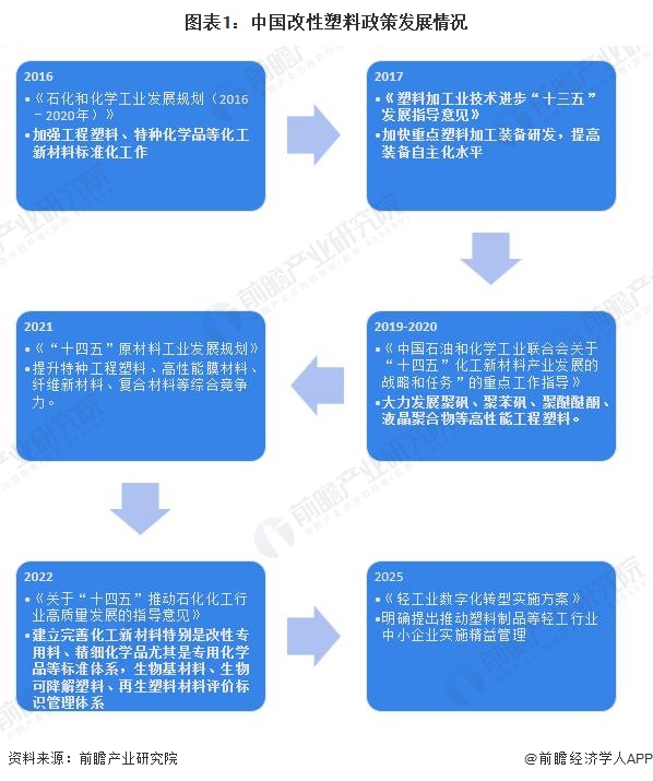 图表1:中国改性塑料政策发展情况