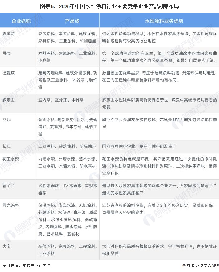 图表5：2025年中国水性涂料行业主要竞争企业产品战略布局