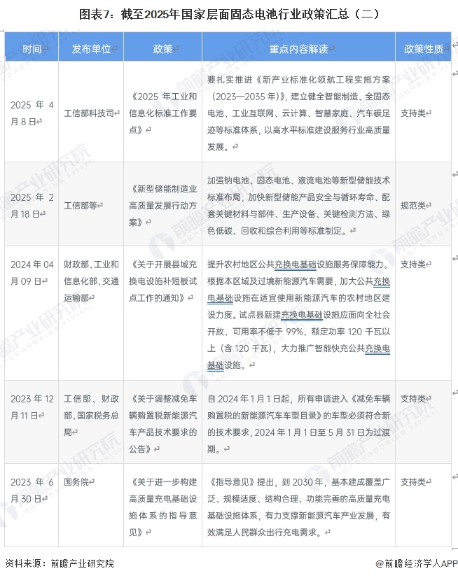 图表7:截至2025年国家层面固态电池行业政策汇总(二)