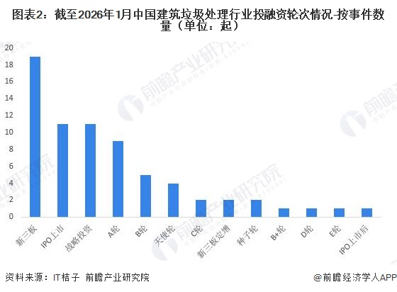 图表2：截至2026年1月中国建筑垃圾处理行业投融资轮次情况-按事件数量（单位：起）