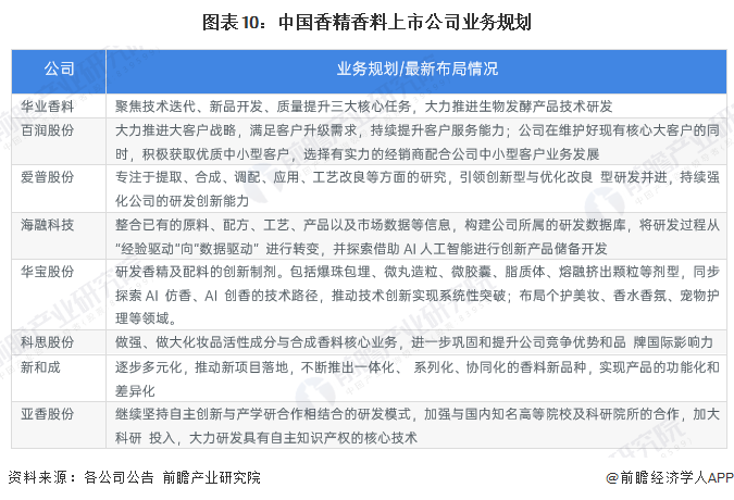 图表10：中国香精香料上市公司业务规划