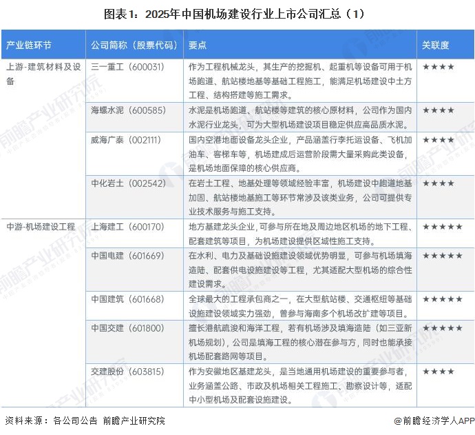 图表1：2025年中国机场建设行业上市公司汇总（1）