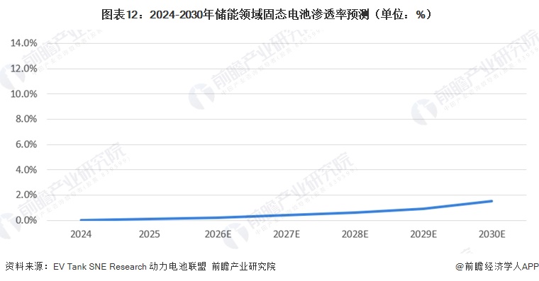 图表12:2024-2030年储能领域固态电池渗透率预测(单位:%)