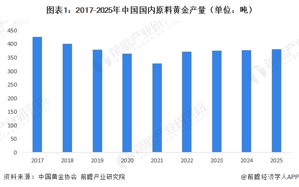 图表1：2017-2025年中国国内原料黄金产量（单位：吨）