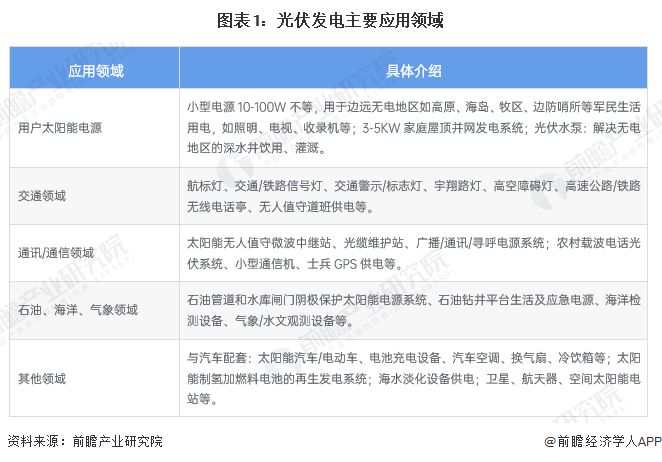 图表1:光伏发电主要应用领域