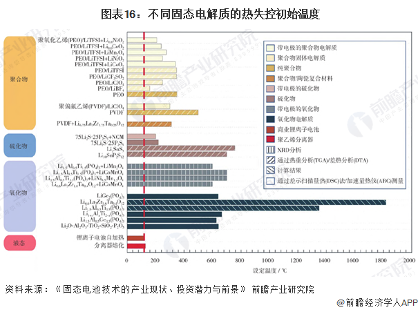图表16:不同固态电解质的热失控初始温度