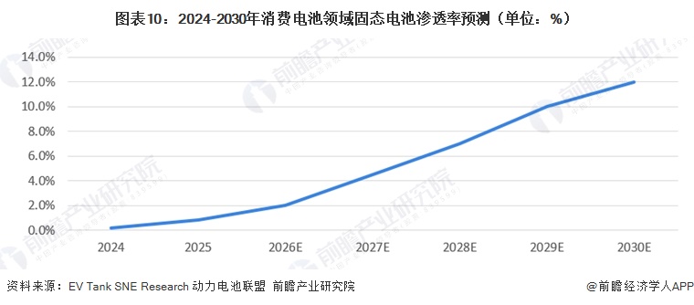 图表10:2024-2030年消费电池领域固态电池渗透率预测(单位:%)