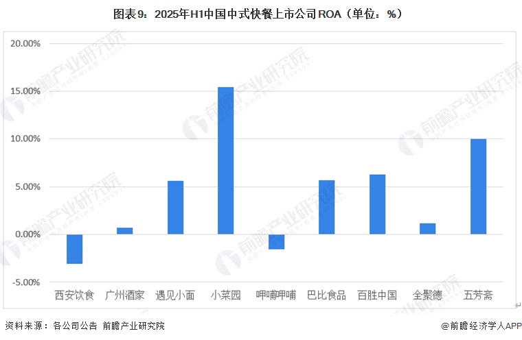 图表9:2025年H1中国中式快餐上市公司ROA(单位:%)