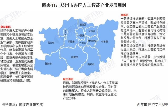 图表11:郑州市各区人工智能产业发展规划