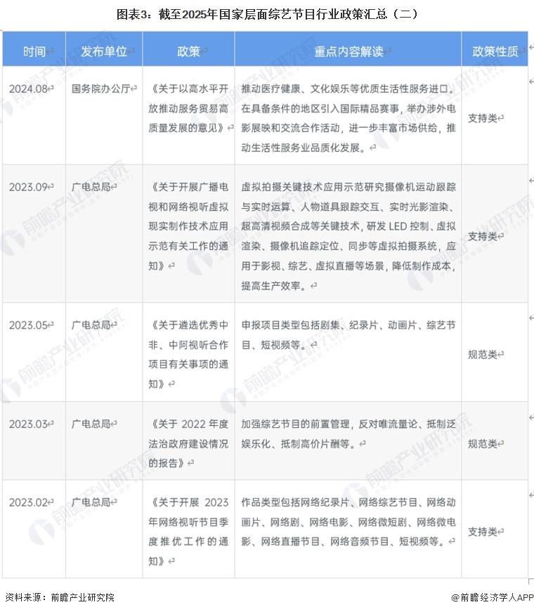 图表3:截至2025年国家层面综艺节目行业政策汇总(二)