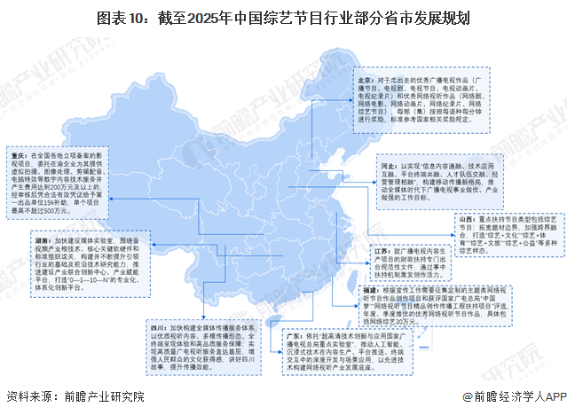图表10:截至2025年中国综艺节目行业部分省市发展规划