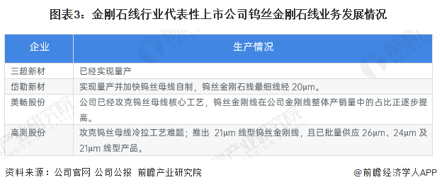 图表3:金刚石线行业代表性上市公司钨丝金刚石线业务发展情况
