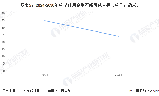 图表5:2024-2030年单晶硅用金刚石线母线直径(单位:微米)