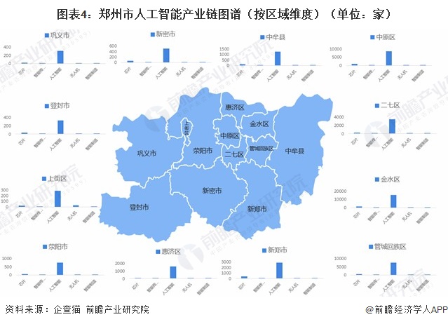 图表4:郑州市人工智能产业链图谱(按区域维度)(单位:家)